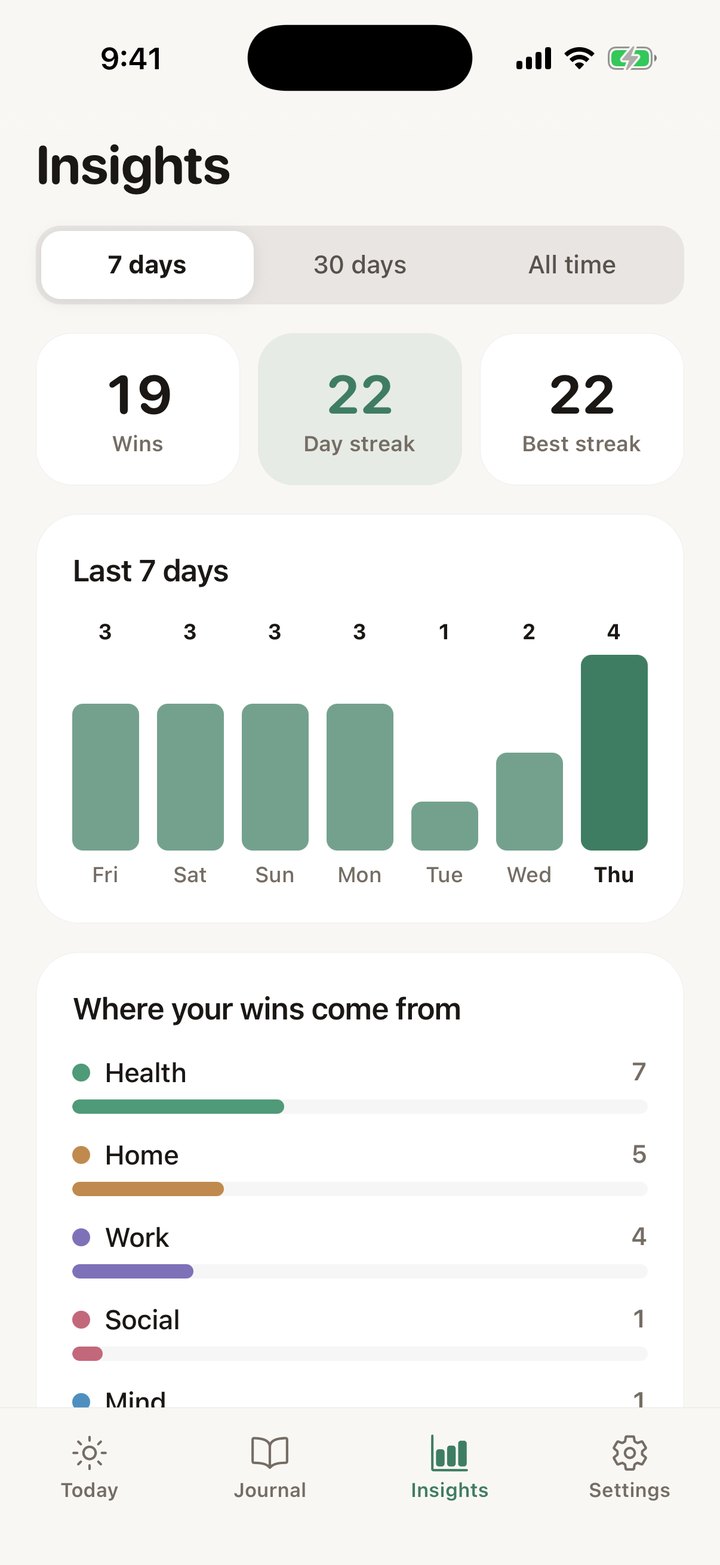 The Insights screen: 19 wins, a 22-day streak, and a bar chart of wins over the last seven days